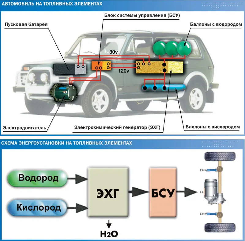 Способы использования автомобиля. Схема автомобиля на водородных топливных элементах. Схема работы ДВС на водороде. Автомобиль с топливным элементом на водороде. Принцип действия водородного двигателя.