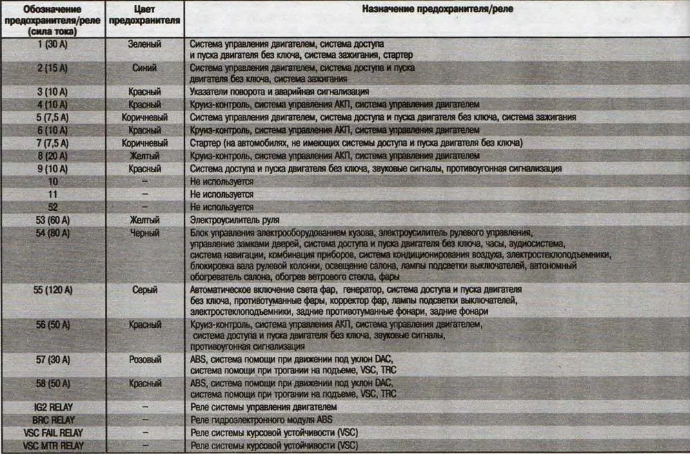 Блок предохранителей рав 4