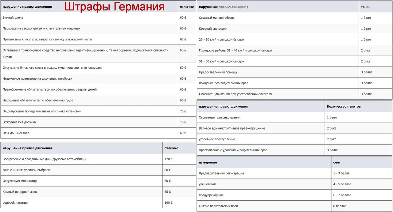 Баллы в правах. Система штрафов в Германии. Штрафные баллы за нарушение ПДД. Таблица штрафов в Германии. Штрафные баллы Германия.