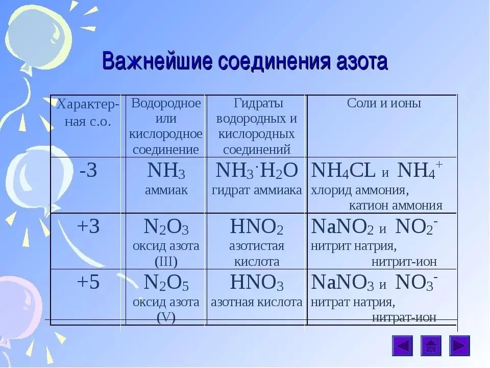 Соединение азота с натрием. Формулы важнейших соединений азота. Химические свойства соединений азота таблица. Соединение азота таблица 9 класс. Важнейшие соединения азота.