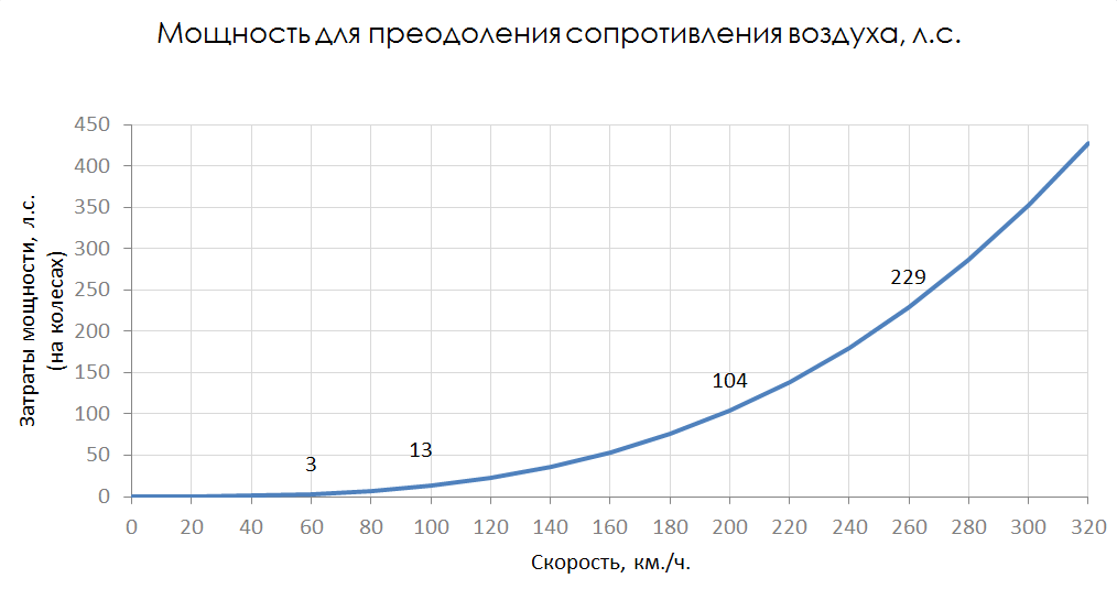 Сопротивление увеличение скорости