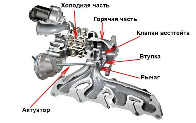 Регулировка вестгейта на турбине