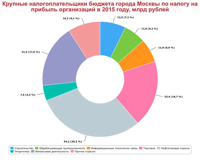 Организации крупнейшие налогоплательщики. Из чего состоит бюджет Москвы. Топ девелоперы Москвы диаграмма. Сравнение бюджета Москвы и Тбилиси.