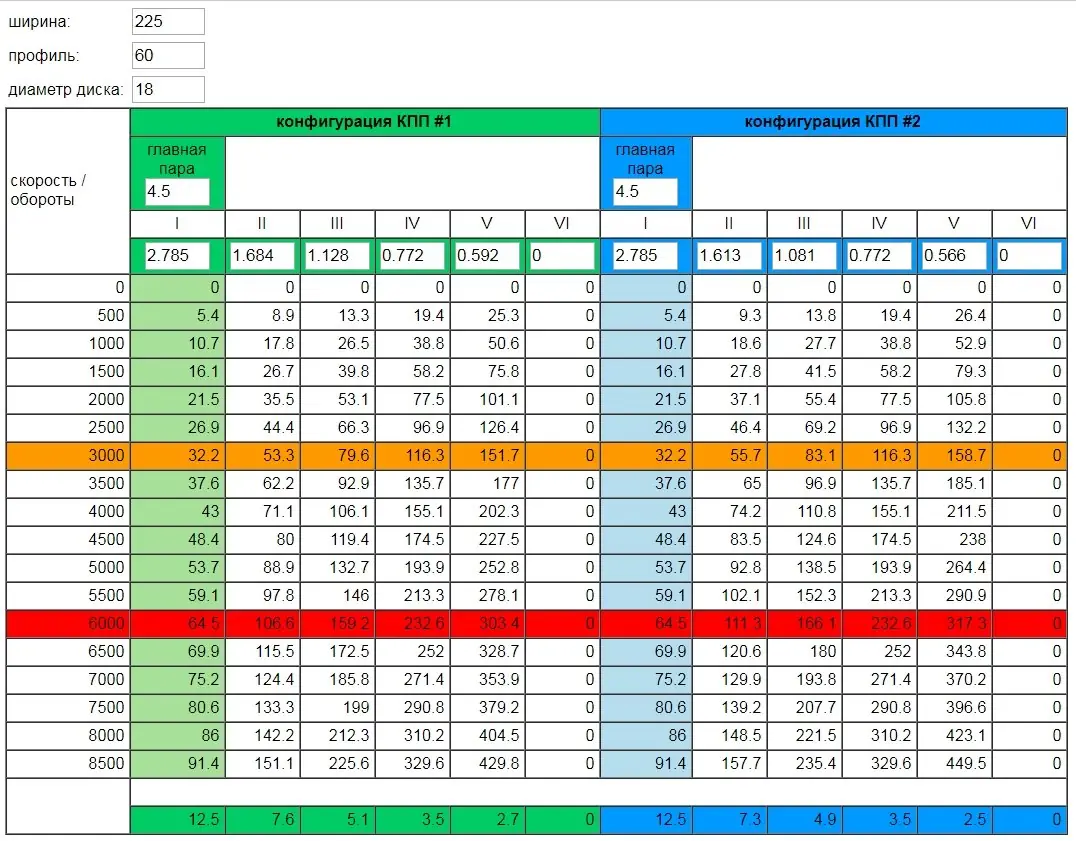 частота вращения фрезы при фрезеровании таблица. режимы резания для концевых фрез р6м5. таблица обработки металлов на токарном станке. какие обороты по стали. таблица оборотов и подачи на сверлильном станке.