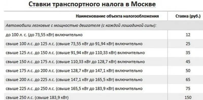 Налог за выезд. Таблица налога на Лошадиные силы в Москве. Налоги за Лошадиные силы таблица Москва. Налог на автомобиль за Лошадиные силы в Москве 2021. Таблица налогов за Лошадиные силы 2021 Москва.