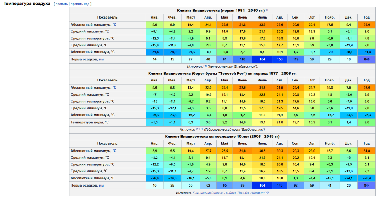Владивосток климат. Владивосток средняя температура. Средняя температура во Владивостоке по месяцам. Владивосток климат по месяцам.