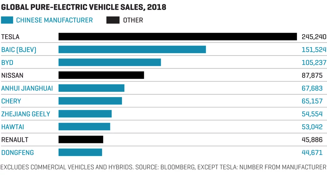 Крупнейшие производители электромобилей в мире. Рынок электромобилей в мире. Самые крупные производители электромобилей. Топ производителей электромобилей. Крупнейшие производители легковых автомобилей