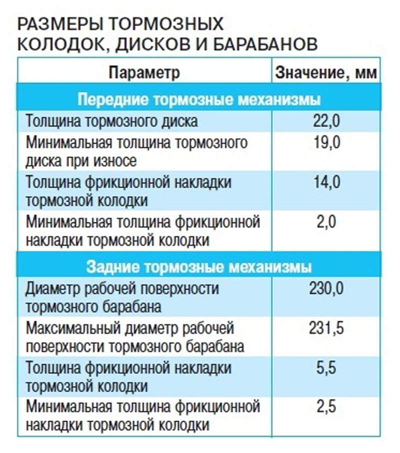 Допустимый износ передних тормозных дисков. Минимальная толщина барабанных тормозных колодок. Толщина накладки тормозной колодки барабанного тормоза. Минимальная толщина передней тормозной колодки. Минимальная толщина тормозных дисков Фольксваген поло.