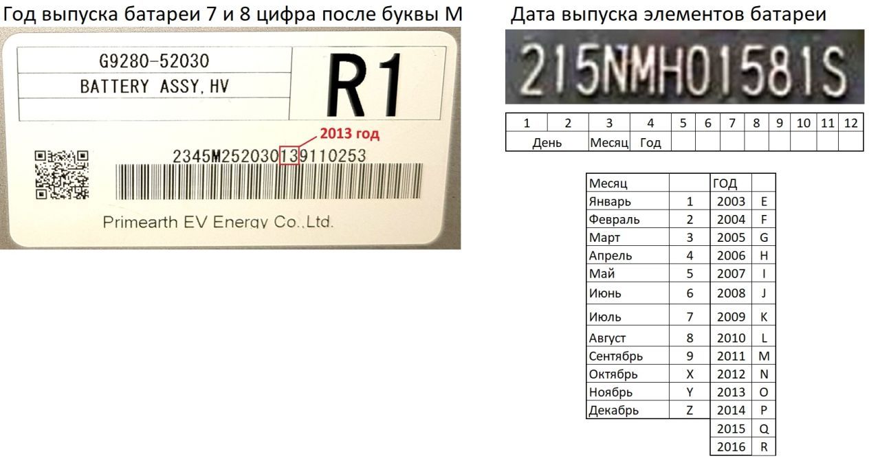 Коды эмиссии. Дата выпуска элементов ВВБ. Год выпуска элементов ВВБ Приус. Таблица год выпуска аккумуляторов Toyota Prius. Как определить год выпуска ВВБ.