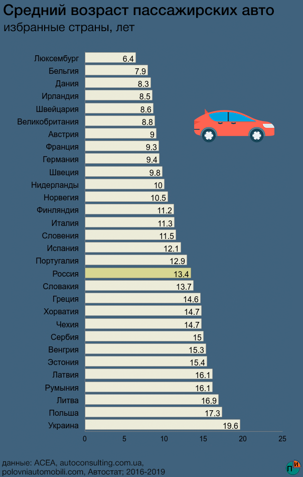 Средний пробег машины. Средний Возраст автомобилей в Германии 2020. Средний Возраст автомобилей в Германии 2021. Средний Возраст автомобилей в РФ по годам. Средний Возраст автомобилей по странам.
