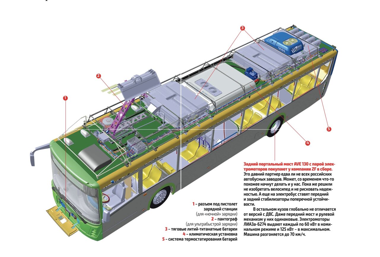 Батареи электробуса. Аккумуляторные батареи электробусы ЛИАЗ. ЛИАЗ 5292 крыша. Схема двигателя ЛИАЗ 5292. Электробус ЛИАЗ конструкция.