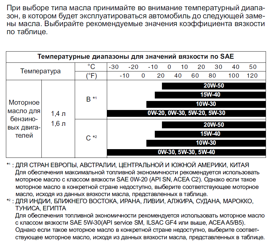 Вязкость масла 5 30. Температурный диапазон моторных масел таблица. Вязкость моторных масел w30. Маркировка моторного масла расшифровка 5w-30. Классификация масел по SAE 0w20.