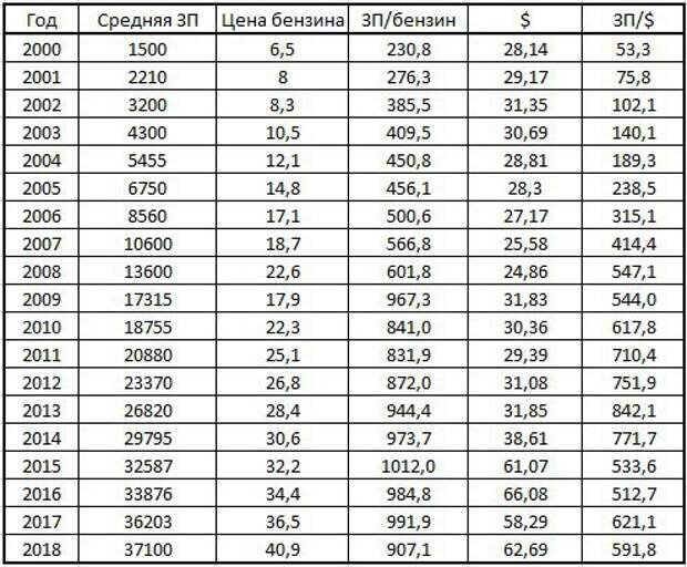 На фоне снижения цен на бензин в Саратовской области он остается одним из самых 